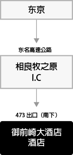 从东京方向自驾车前来的人