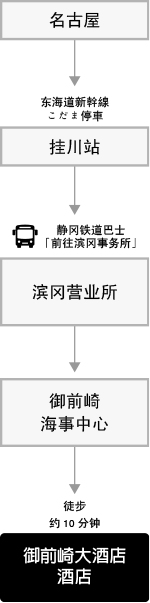 从名古屋方向（电车・巴士）